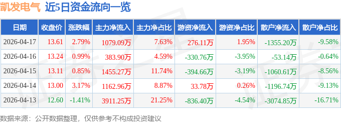 股票行情快报：凯发电气（300407）4月17日主力资金净买入107909万元(图1)